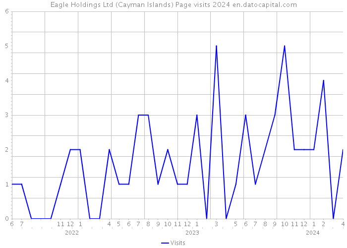 Eagle Holdings Ltd (Cayman Islands) Page visits 2024 