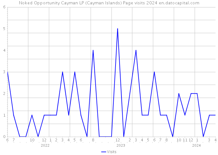 Noked Opportunity Cayman LP (Cayman Islands) Page visits 2024 