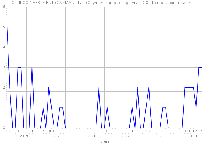 CP III COINVESTMENT (CAYMAN), L.P. (Cayman Islands) Page visits 2024 