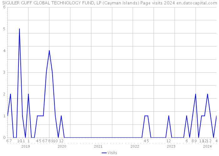 SIGULER GUFF GLOBAL TECHNOLOGY FUND, LP (Cayman Islands) Page visits 2024 