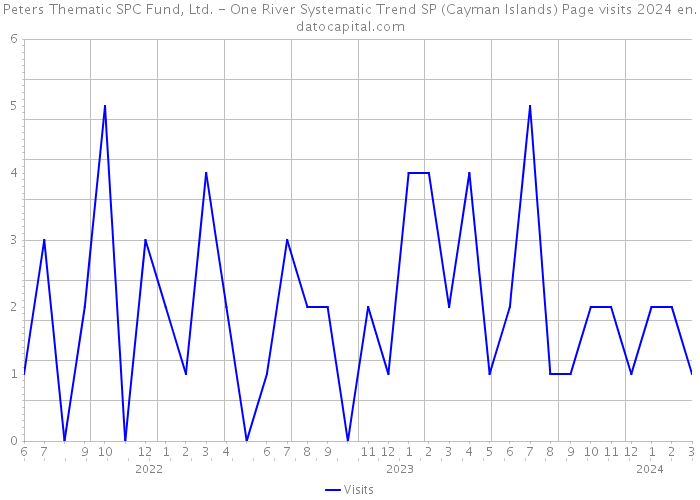 Peters Thematic SPC Fund, Ltd. - One River Systematic Trend SP (Cayman Islands) Page visits 2024 