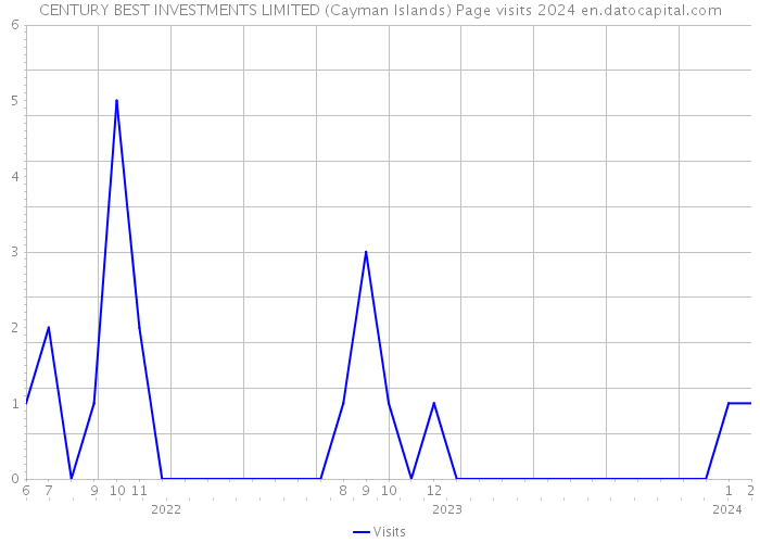 CENTURY BEST INVESTMENTS LIMITED (Cayman Islands) Page visits 2024 