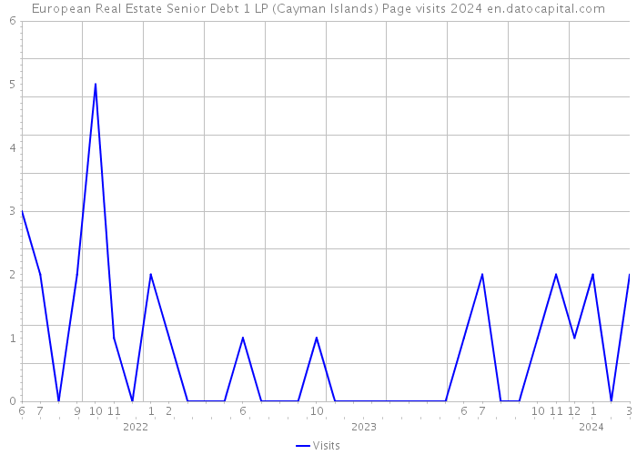 European Real Estate Senior Debt 1 LP (Cayman Islands) Page visits 2024 