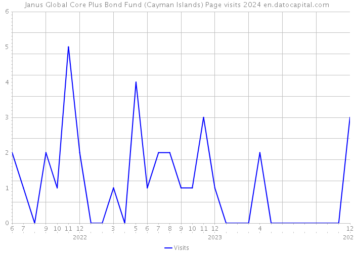 Janus Global Core Plus Bond Fund (Cayman Islands) Page visits 2024 
