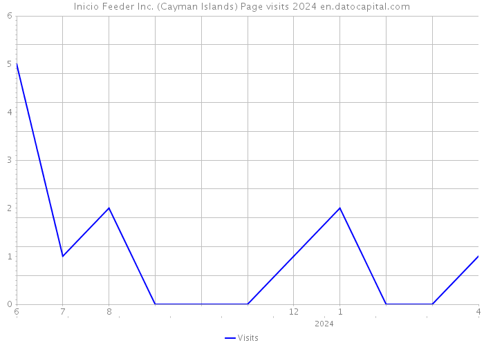 Inicio Feeder Inc. (Cayman Islands) Page visits 2024 