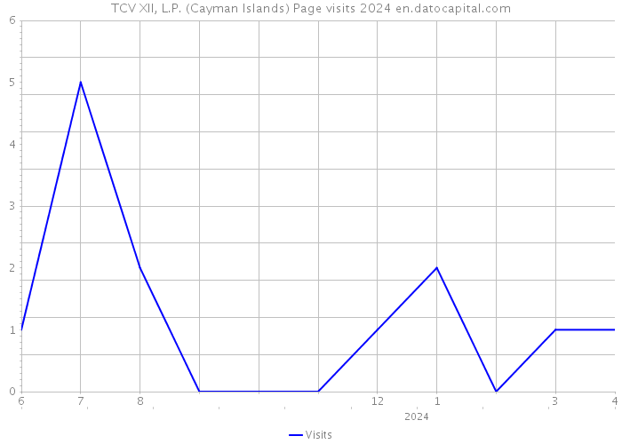 TCV XII, L.P. (Cayman Islands) Page visits 2024 