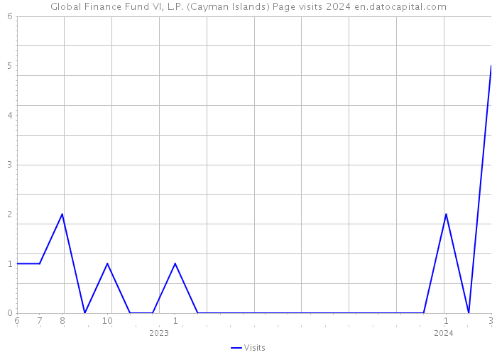 Global Finance Fund VI, L.P. (Cayman Islands) Page visits 2024 