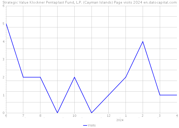 Strategic Value Klockner Pentaplast Fund, L.P. (Cayman Islands) Page visits 2024 