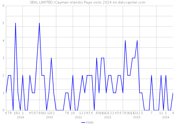 SEAL LIMITED (Cayman Islands) Page visits 2024 