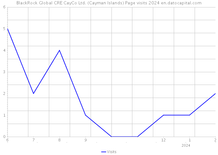 BlackRock Global CRE CayCo Ltd. (Cayman Islands) Page visits 2024 