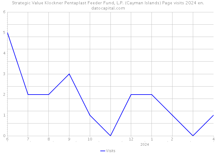 Strategic Value Klockner Pentaplast Feeder Fund, L.P. (Cayman Islands) Page visits 2024 