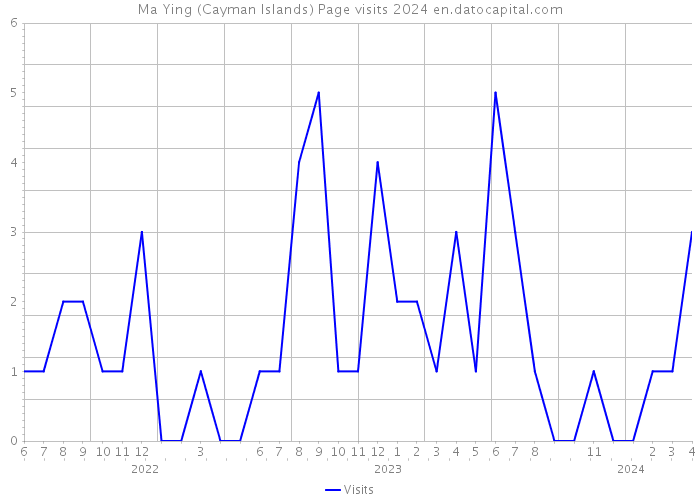 Ma Ying (Cayman Islands) Page visits 2024 