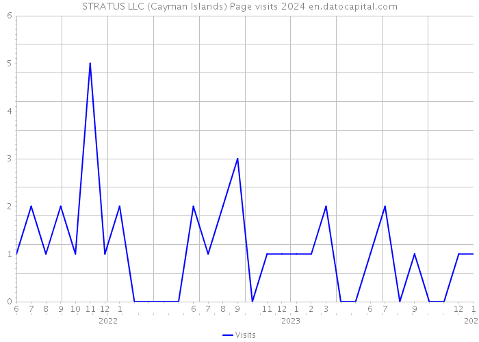 STRATUS LLC (Cayman Islands) Page visits 2024 