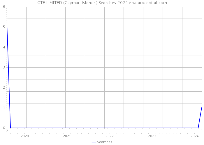 CTF LIMITED (Cayman Islands) Searches 2024 