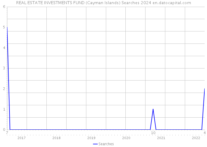REAL ESTATE INVESTMENTS FUND (Cayman Islands) Searches 2024 