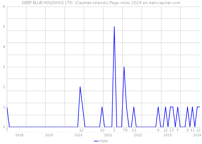DEEP BLUE HOLDINGS LTD. (Cayman Islands) Page visits 2024 