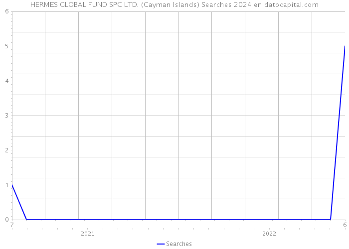 HERMES GLOBAL FUND SPC LTD. (Cayman Islands) Searches 2024 