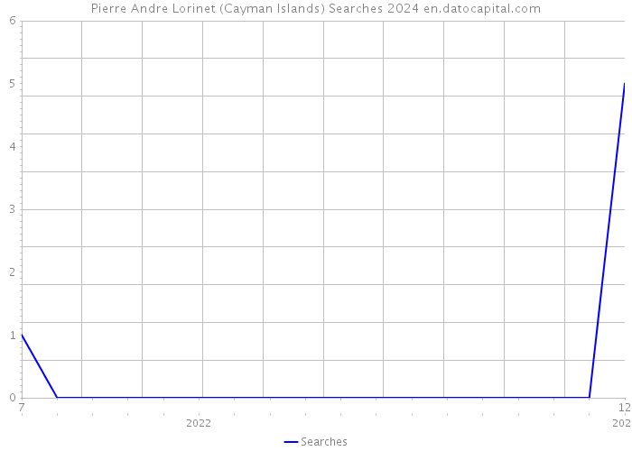 Pierre Andre Lorinet (Cayman Islands) Searches 2024 