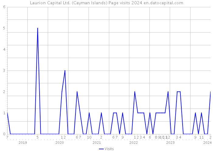 Laurion Capital Ltd. (Cayman Islands) Page visits 2024 