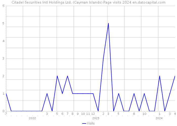 Citadel Securities Intl Holdings Ltd. (Cayman Islands) Page visits 2024 