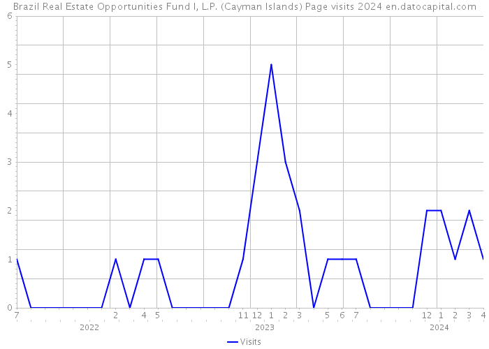 Brazil Real Estate Opportunities Fund I, L.P. (Cayman Islands) Page visits 2024 