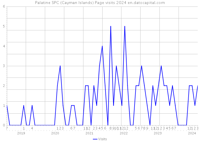 Palatine SPC (Cayman Islands) Page visits 2024 