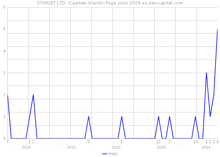 STARLET LTD. (Cayman Islands) Page visits 2024 