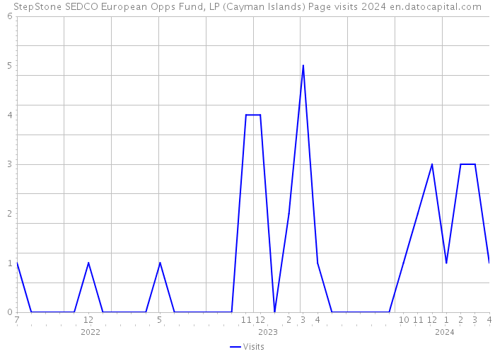 StepStone SEDCO European Opps Fund, LP (Cayman Islands) Page visits 2024 
