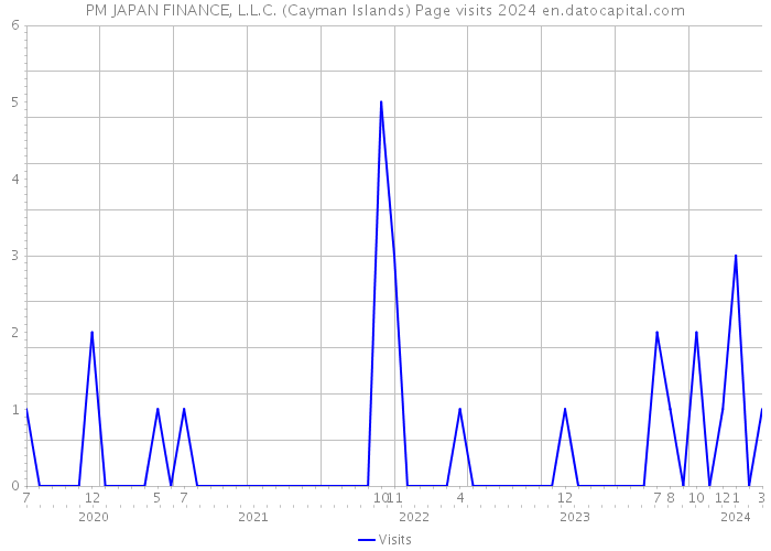 PM JAPAN FINANCE, L.L.C. (Cayman Islands) Page visits 2024 