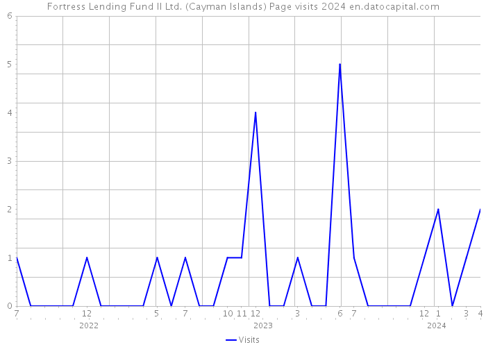 Fortress Lending Fund II Ltd. (Cayman Islands) Page visits 2024 