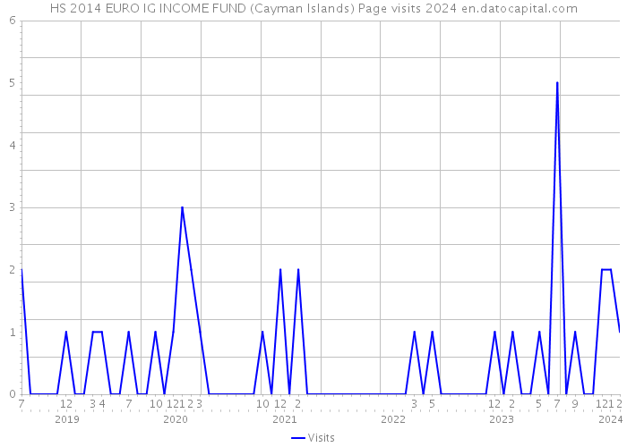 HS 2014 EURO IG INCOME FUND (Cayman Islands) Page visits 2024 
