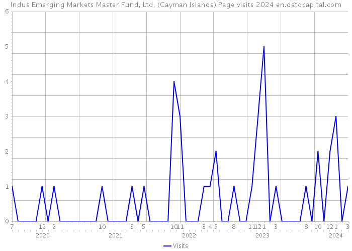 Indus Emerging Markets Master Fund, Ltd. (Cayman Islands) Page visits 2024 