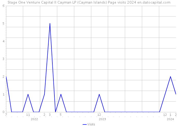Stage One Venture Capital II Cayman LP (Cayman Islands) Page visits 2024 