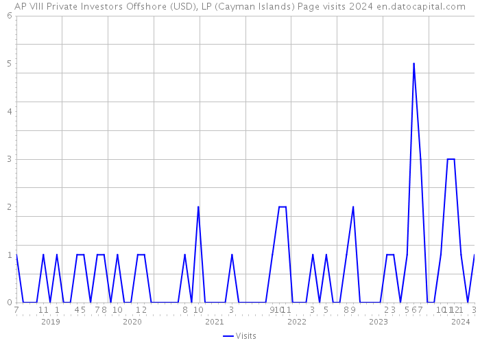 AP VIII Private Investors Offshore (USD), LP (Cayman Islands) Page visits 2024 