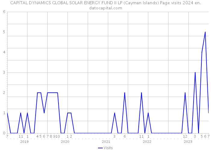 CAPITAL DYNAMICS GLOBAL SOLAR ENERGY FUND II LP (Cayman Islands) Page visits 2024 