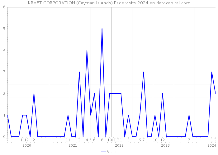 KRAFT CORPORATION (Cayman Islands) Page visits 2024 