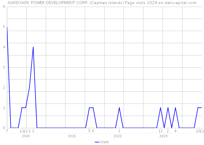 AARDVARK POWER DEVELOPMENT CORP. (Cayman Islands) Page visits 2024 