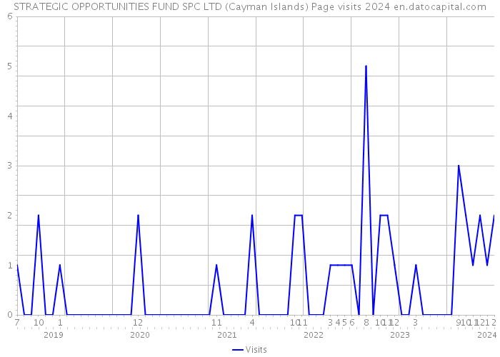 STRATEGIC OPPORTUNITIES FUND SPC LTD (Cayman Islands) Page visits 2024 
