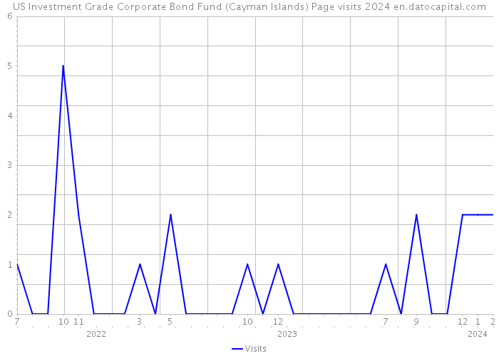 US Investment Grade Corporate Bond Fund (Cayman Islands) Page visits 2024 
