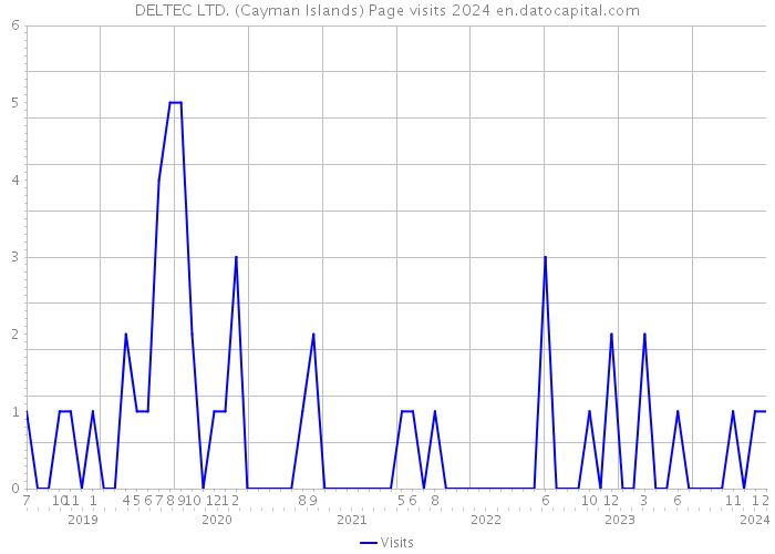 DELTEC LTD. (Cayman Islands) Page visits 2024 