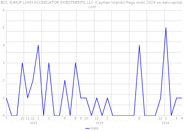 BCC SUMUP LOAN AGGREGATOR INVESTMENTS, LLC (Cayman Islands) Page visits 2024 