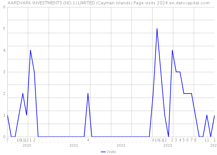 AARDVARK INVESTMENTS (NO.1) LIMITED (Cayman Islands) Page visits 2024 