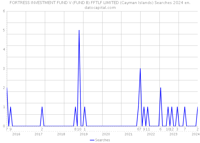FORTRESS INVESTMENT FUND V (FUND B) FFTLF LIMITED (Cayman Islands) Searches 2024 