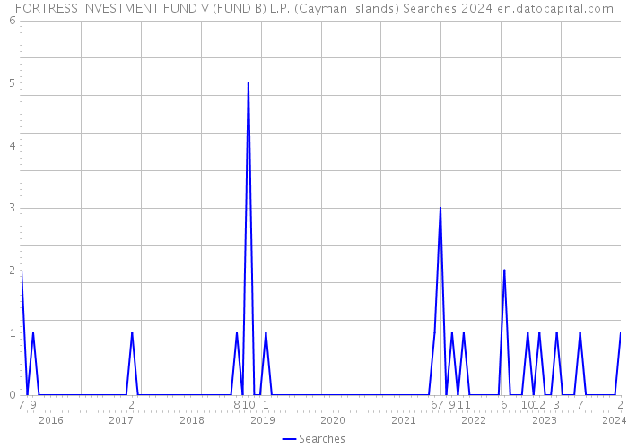 FORTRESS INVESTMENT FUND V (FUND B) L.P. (Cayman Islands) Searches 2024 