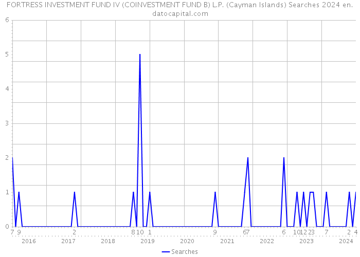 FORTRESS INVESTMENT FUND IV (COINVESTMENT FUND B) L.P. (Cayman Islands) Searches 2024 