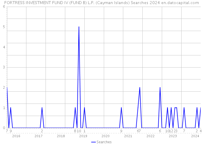 FORTRESS INVESTMENT FUND IV (FUND B) L.P. (Cayman Islands) Searches 2024 