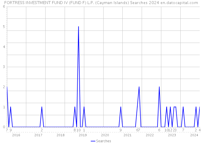 FORTRESS INVESTMENT FUND IV (FUND F) L.P. (Cayman Islands) Searches 2024 