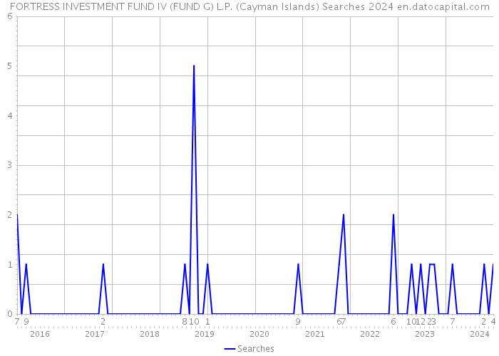 FORTRESS INVESTMENT FUND IV (FUND G) L.P. (Cayman Islands) Searches 2024 