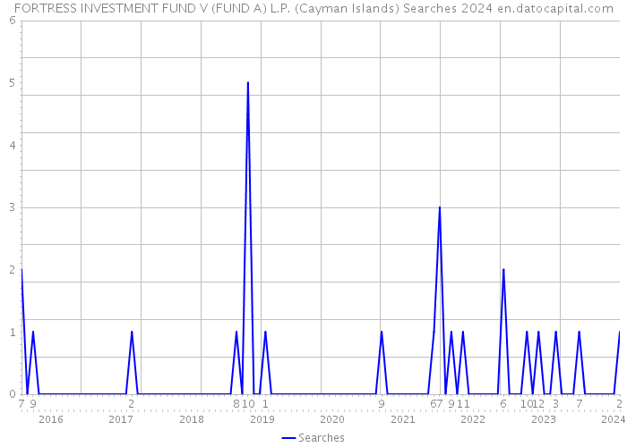 FORTRESS INVESTMENT FUND V (FUND A) L.P. (Cayman Islands) Searches 2024 