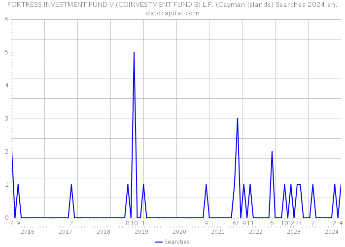 FORTRESS INVESTMENT FUND V (COINVESTMENT FUND B) L.P. (Cayman Islands) Searches 2024 